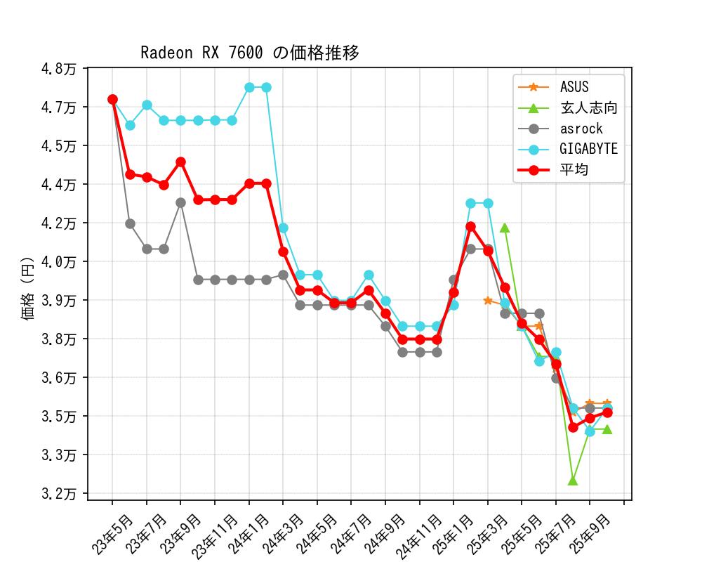 Radeon RX 7600価格推移