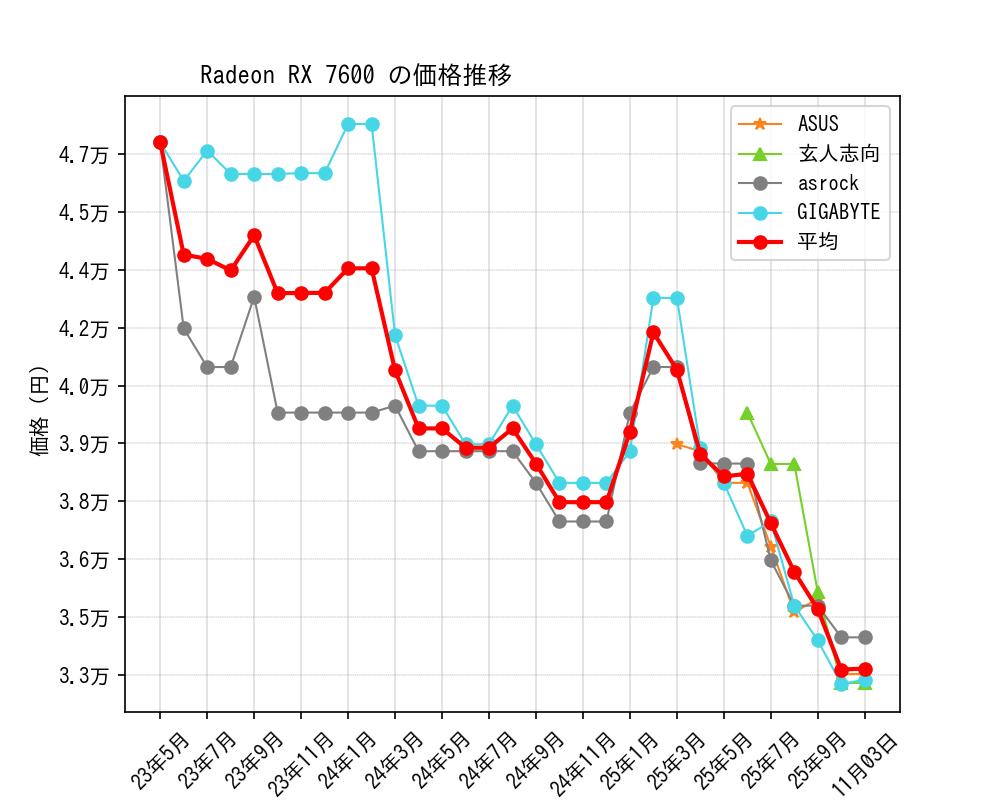 Radeon RX 7600価格推移