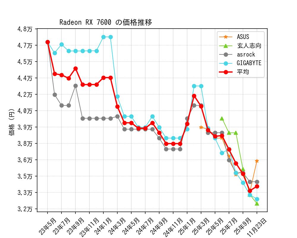 Radeon RX 7600価格推移