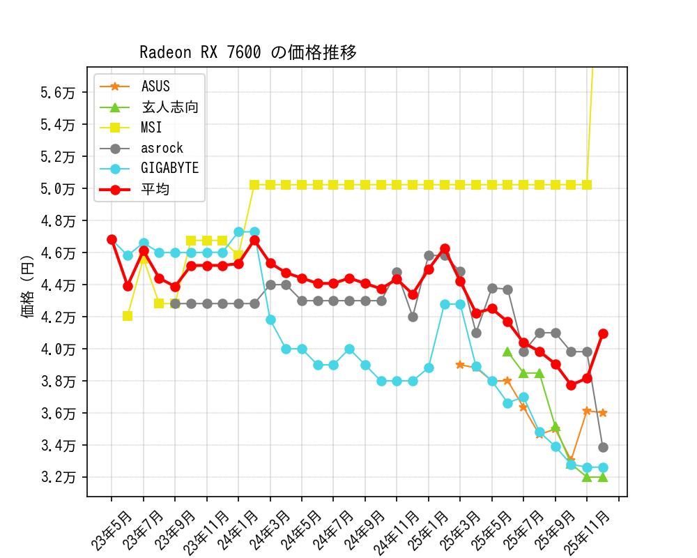 Radeon RX 7600価格推移