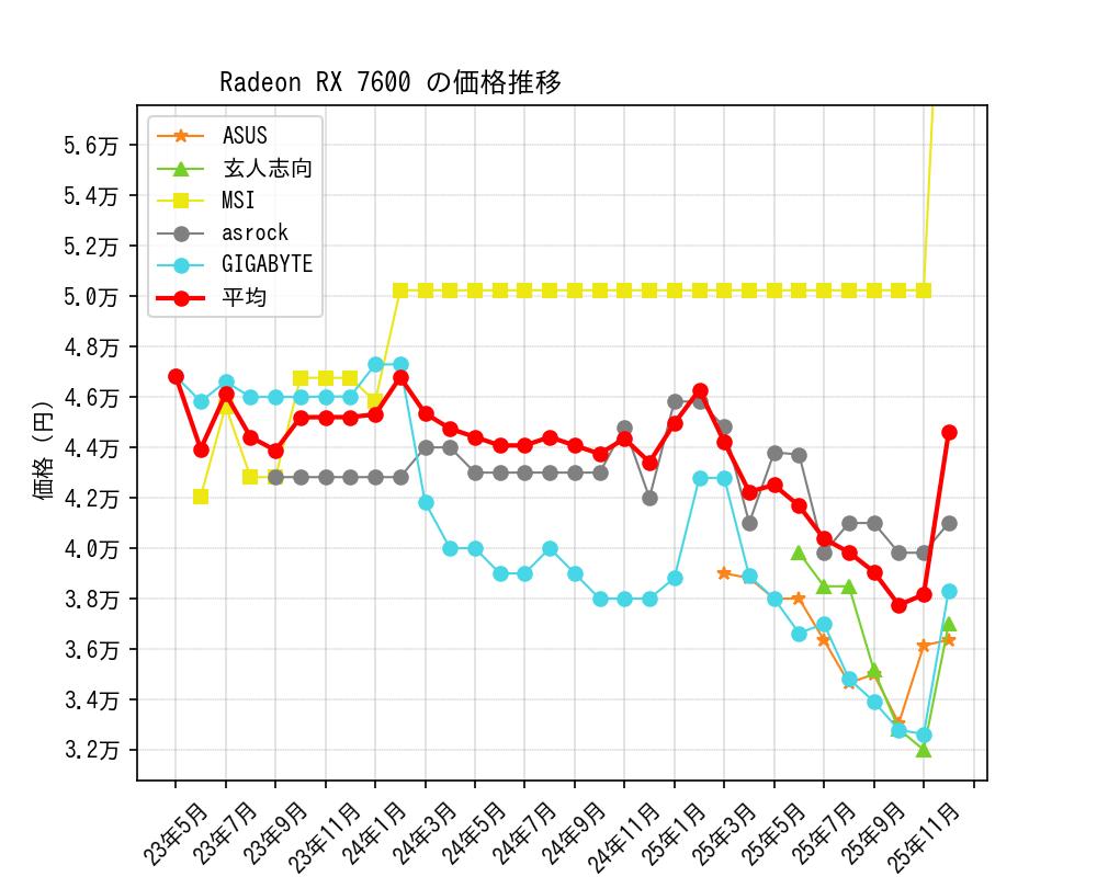 Radeon RX 7600価格推移