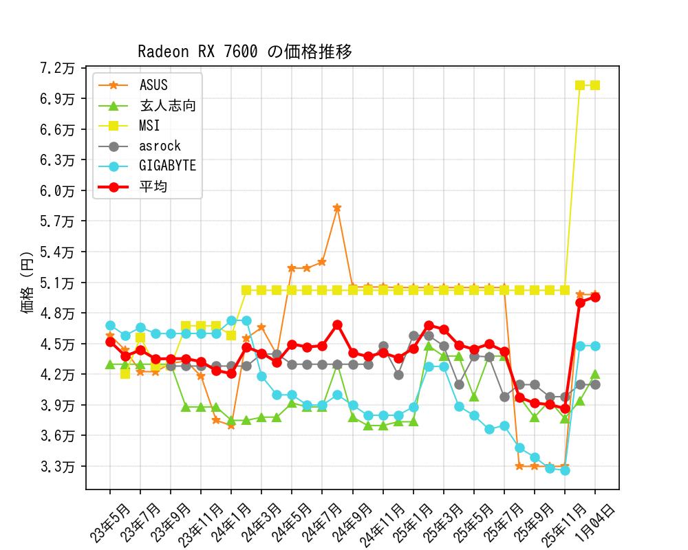 Radeon RX 7600価格推移