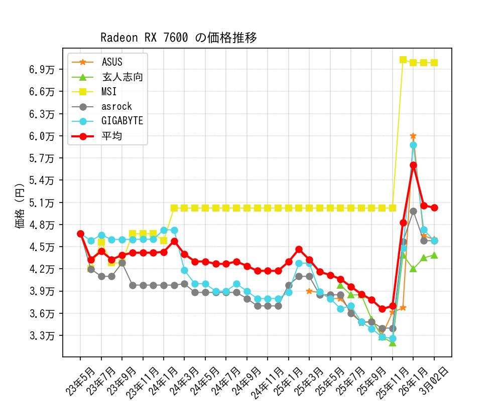 Radeon RX 7600価格推移