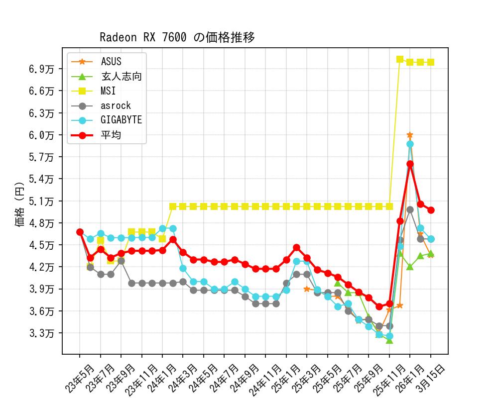 Radeon RX 7600価格推移