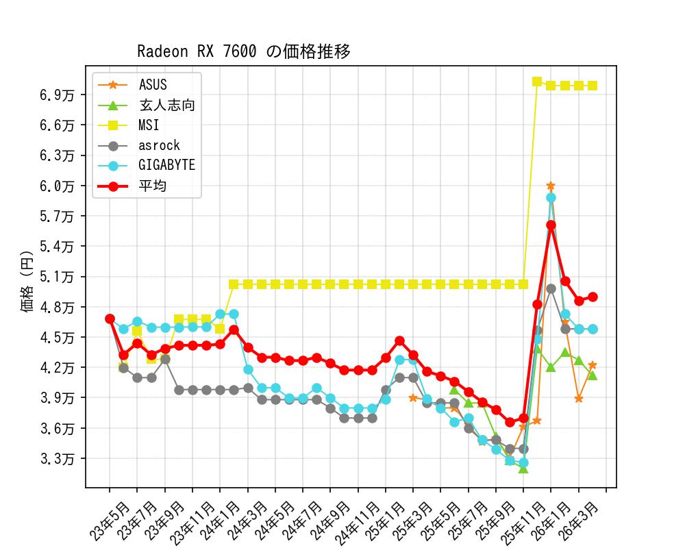 Radeon RX 7600価格推移