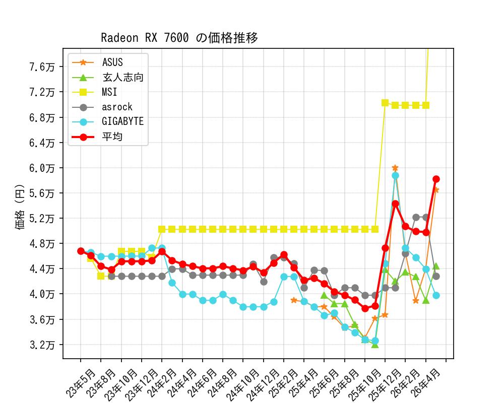 Radeon RX 7600価格推移