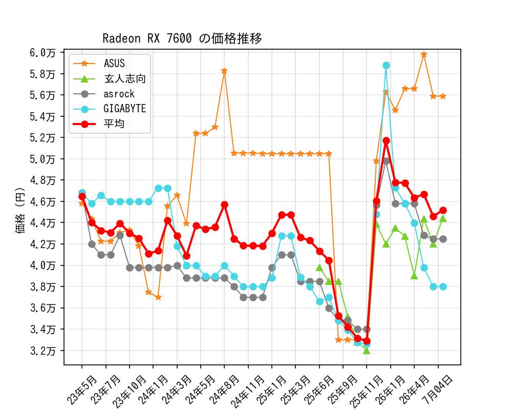 Radeon RX 7600価格推移