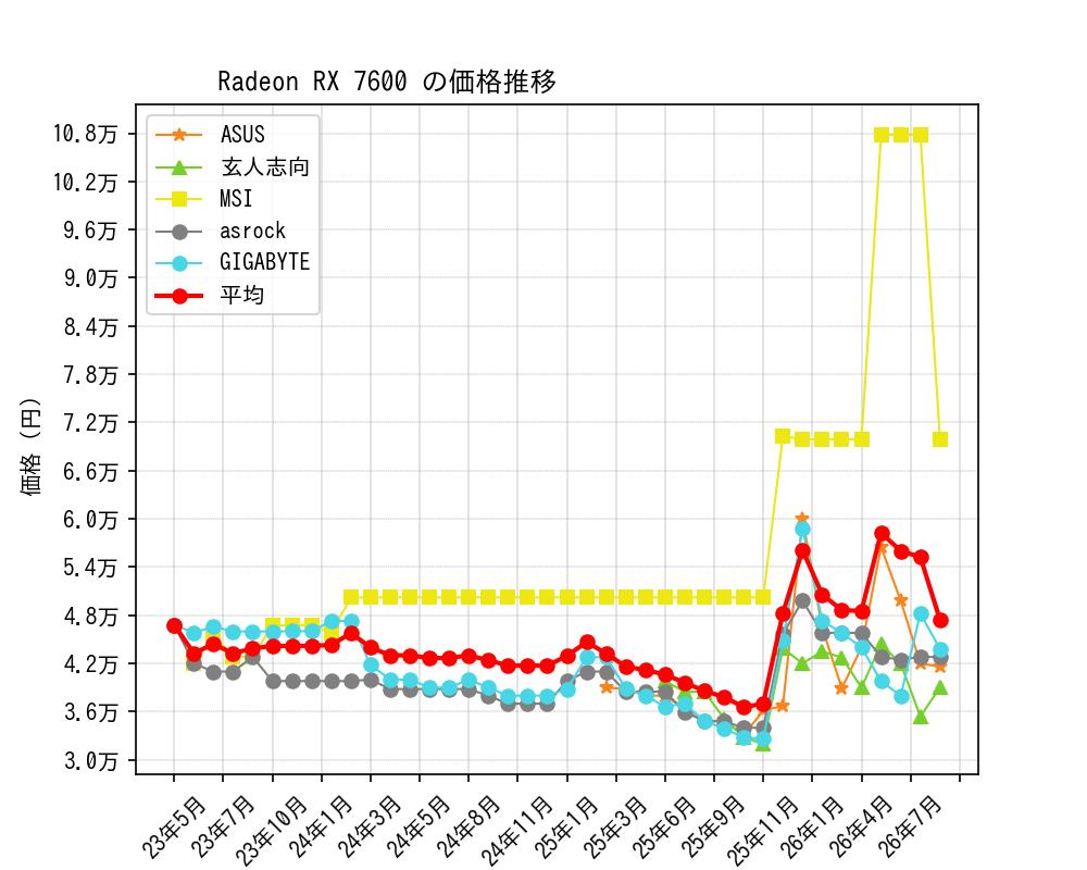 Radeon RX 7600価格推移