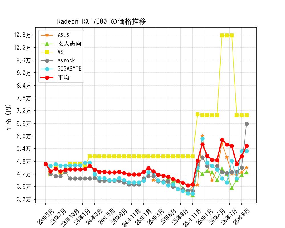 Radeon RX 7600価格推移