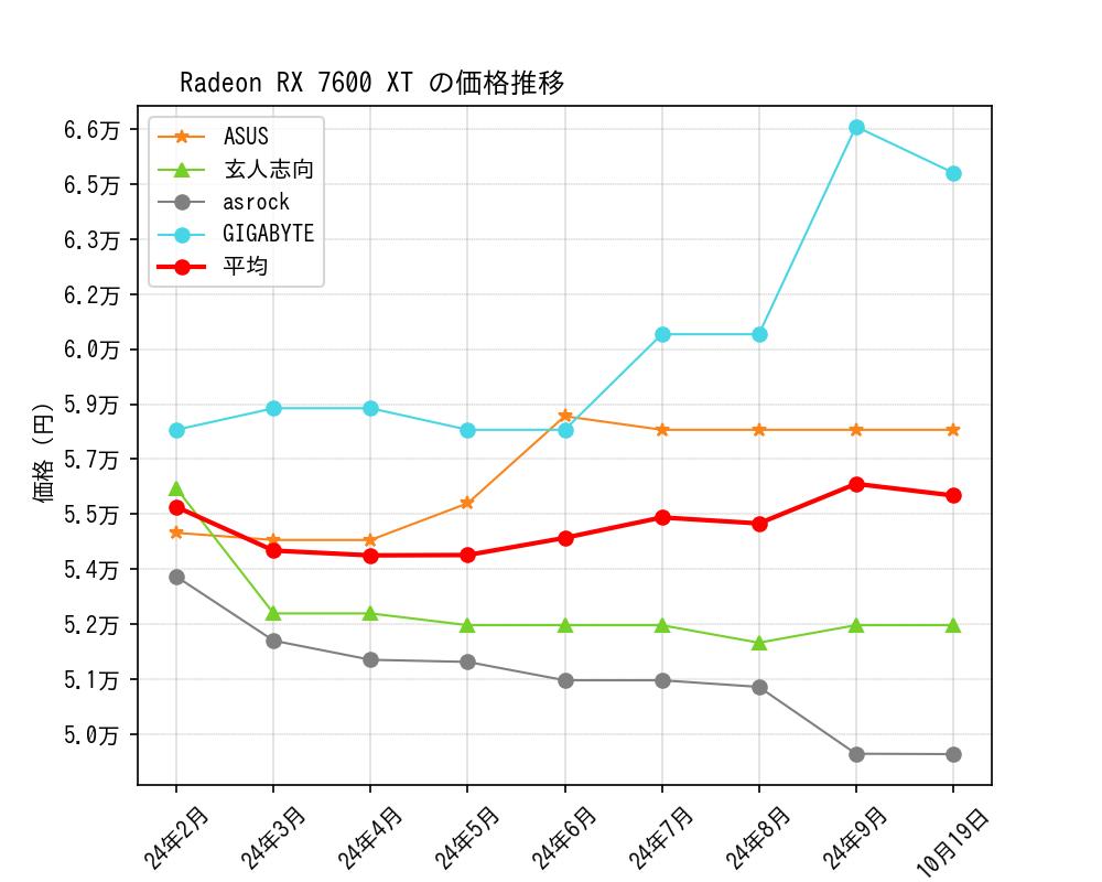 Radeon RX 7600 XT価格推移