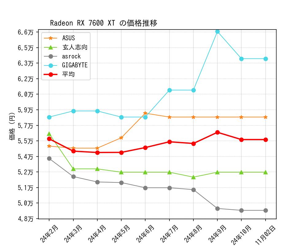 Radeon RX 7600 XT価格推移