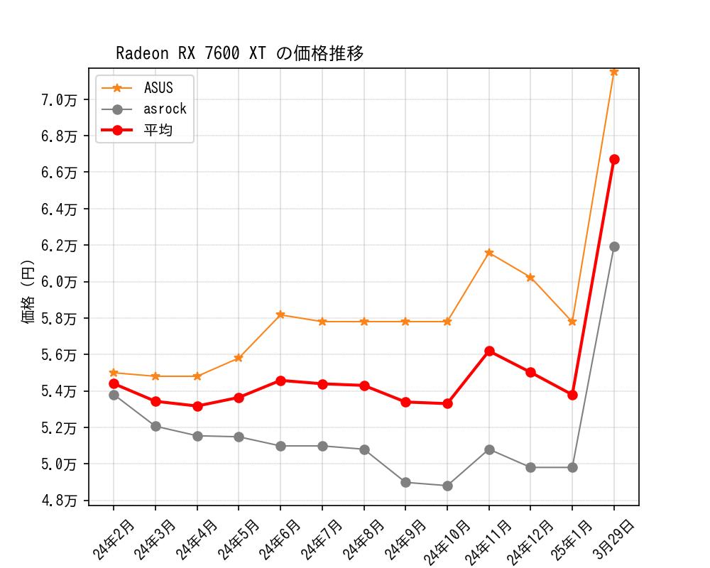Radeon RX 7600 XT価格推移