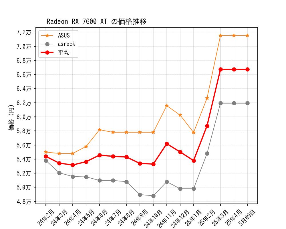 Radeon RX 7600 XT価格推移