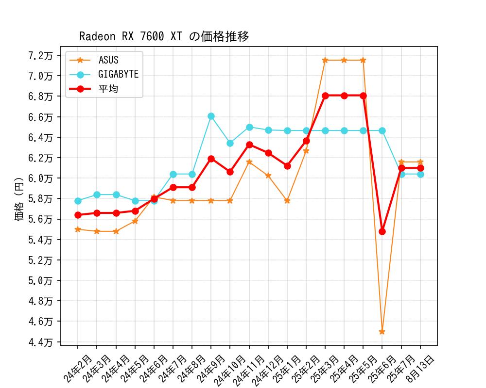 Radeon RX 7600 XT価格推移