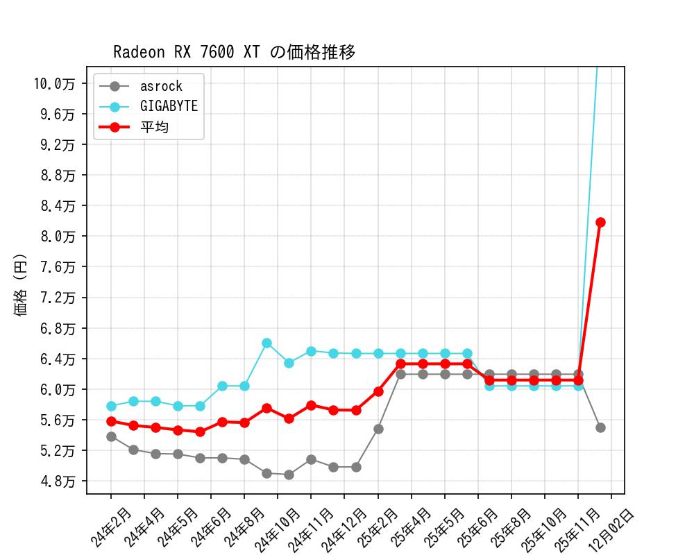 Radeon RX 7600 XT価格推移