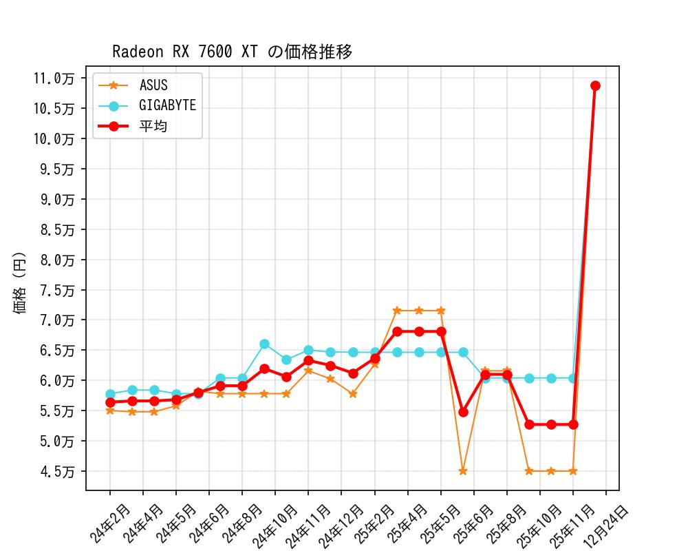 Radeon RX 7600 XT価格推移