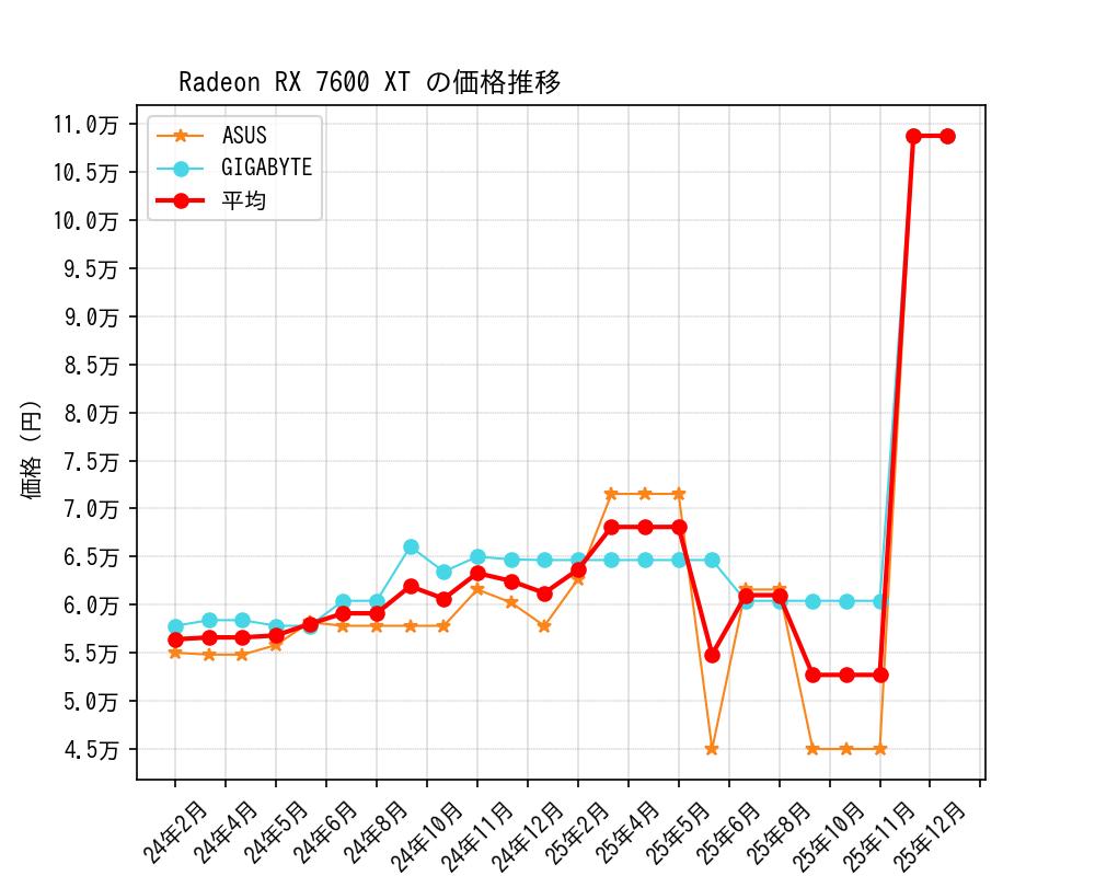 Radeon RX 7600 XT価格推移