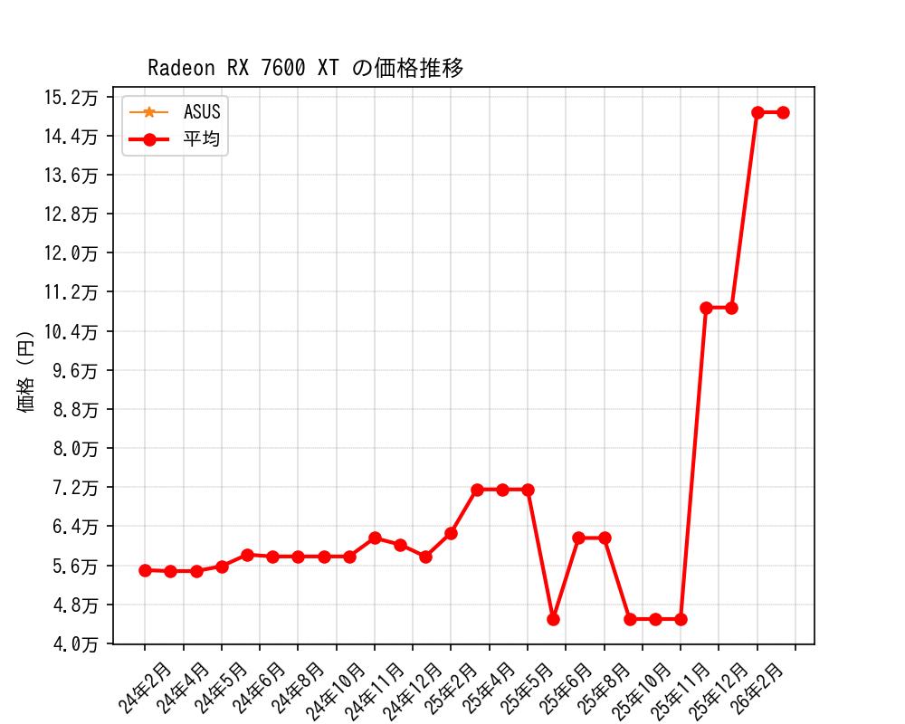 Radeon RX 7600 XT価格推移