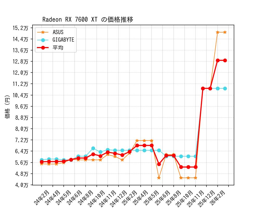 Radeon RX 7600 XT価格推移