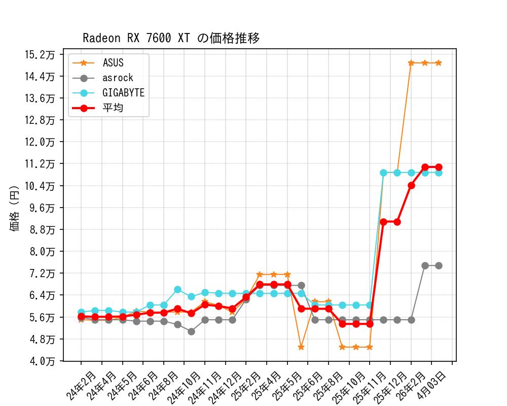 Radeon RX 7600 XT価格推移