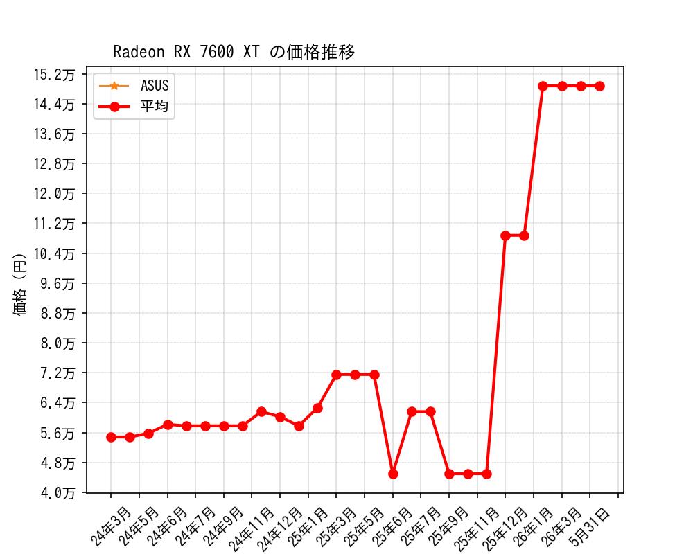 Radeon RX 7600 XT価格推移