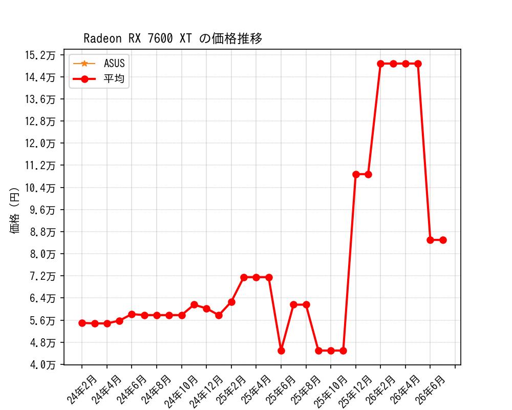 Radeon RX 7600 XT価格推移