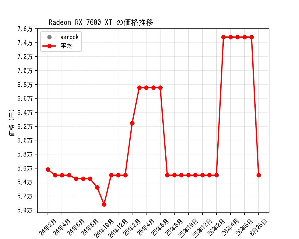 Radeon RX 7600 XT価格推移