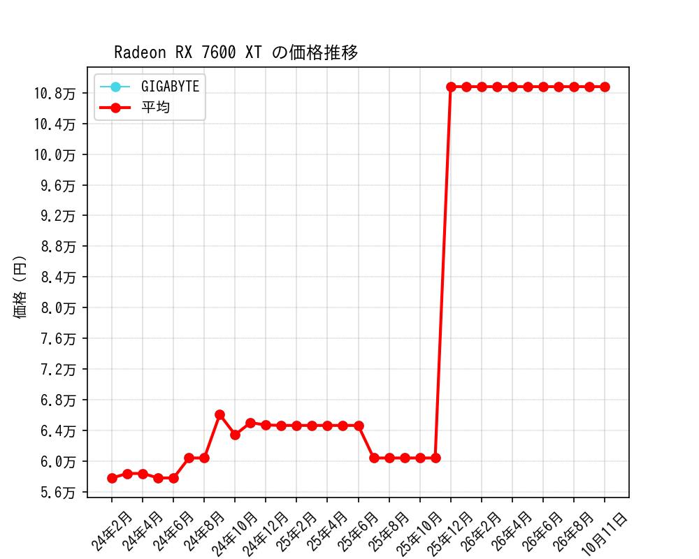 Radeon RX 7600 XT価格推移