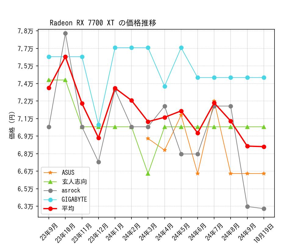 Radeon RX 7700 XT価格推移