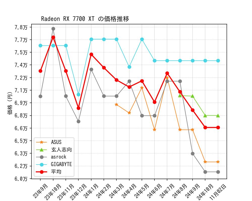 Radeon RX 7700 XT価格推移