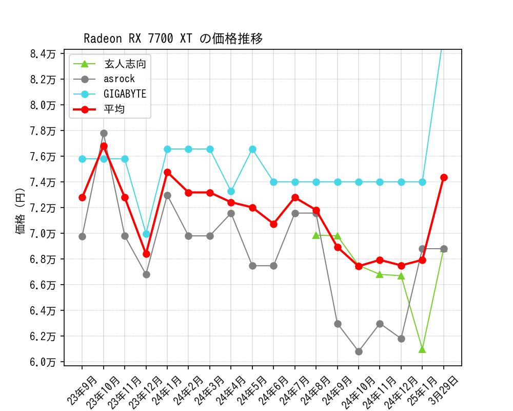 Radeon RX 7700 XT価格推移