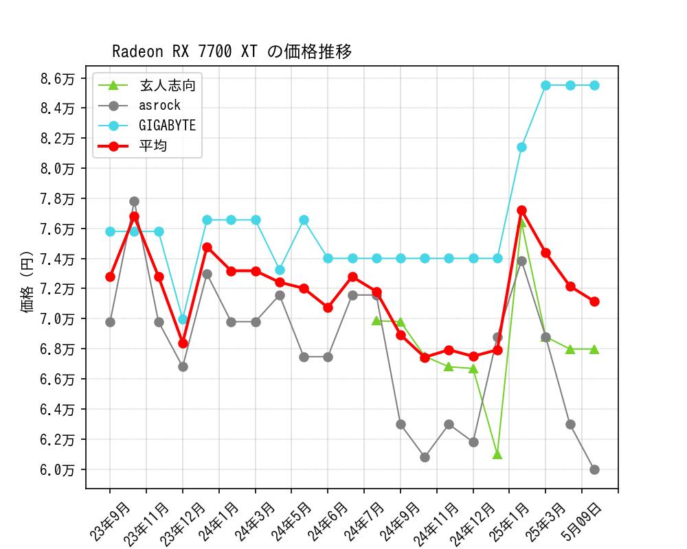 Radeon RX 7700 XT価格推移