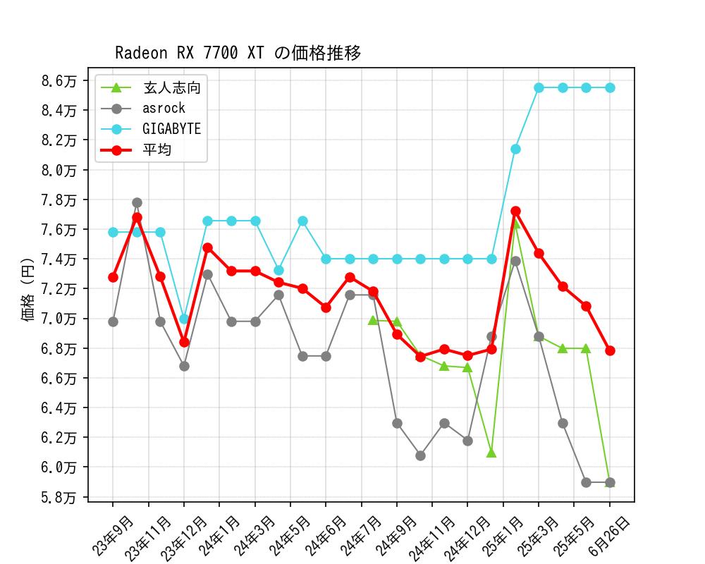 Radeon RX 7700 XT価格推移