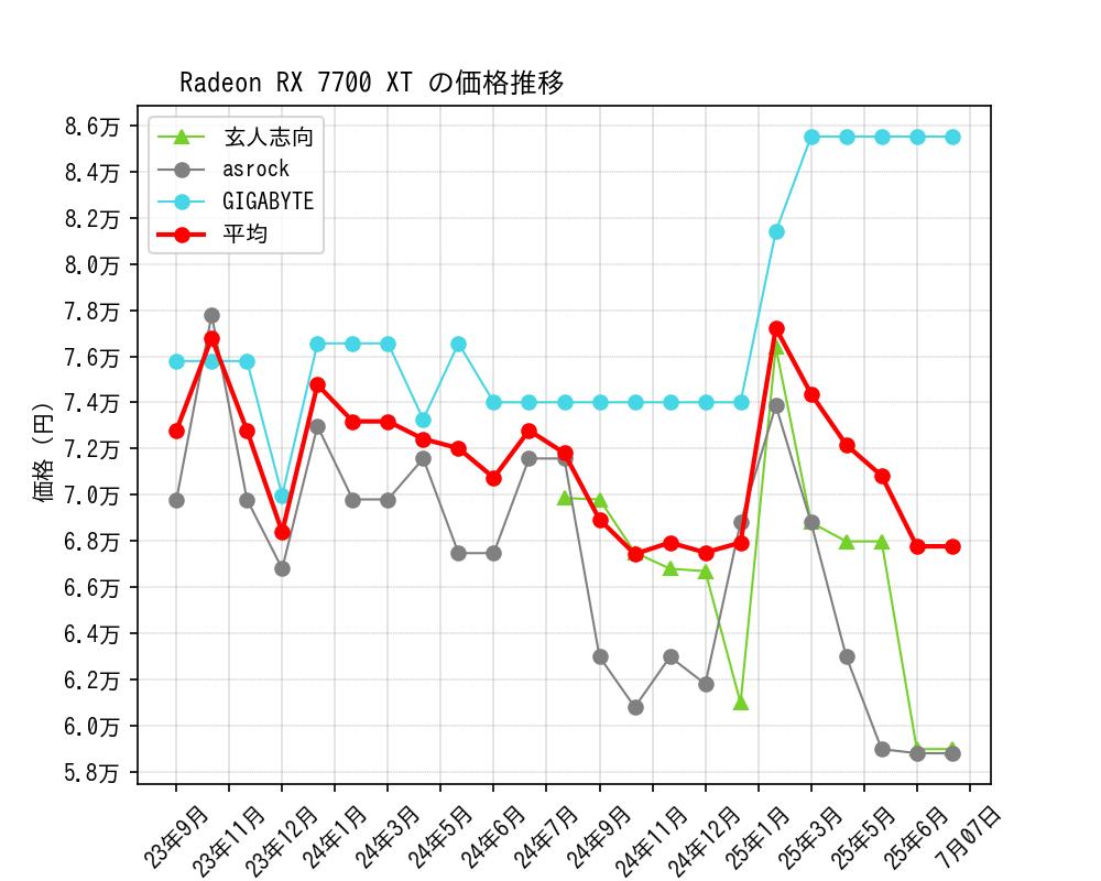 Radeon RX 7700 XT価格推移