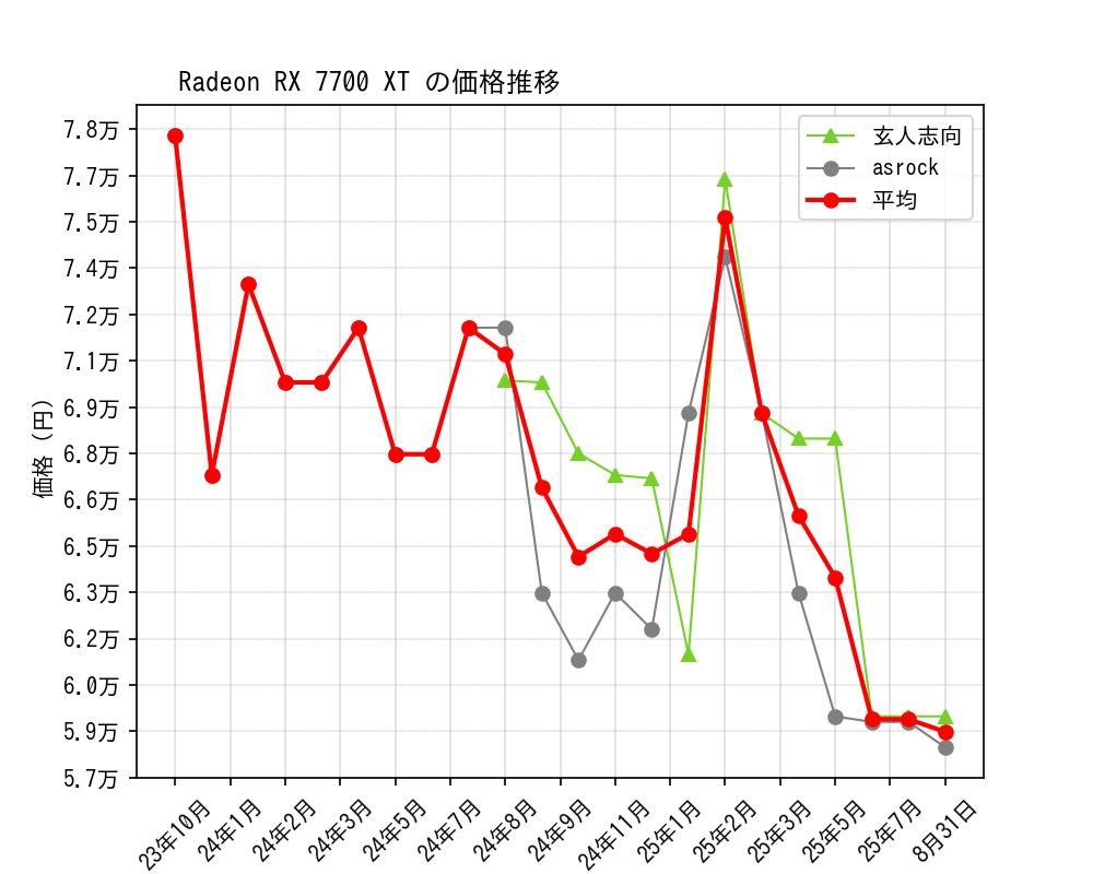 Radeon RX 7700 XT価格推移