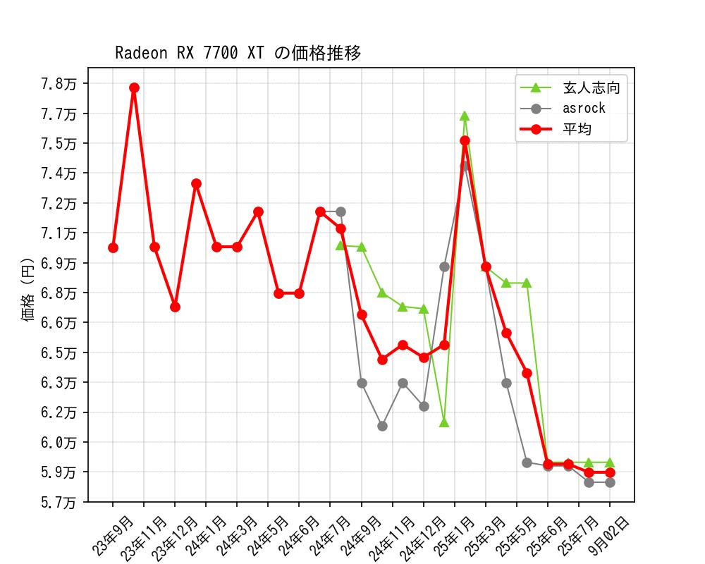 Radeon RX 7700 XT価格推移