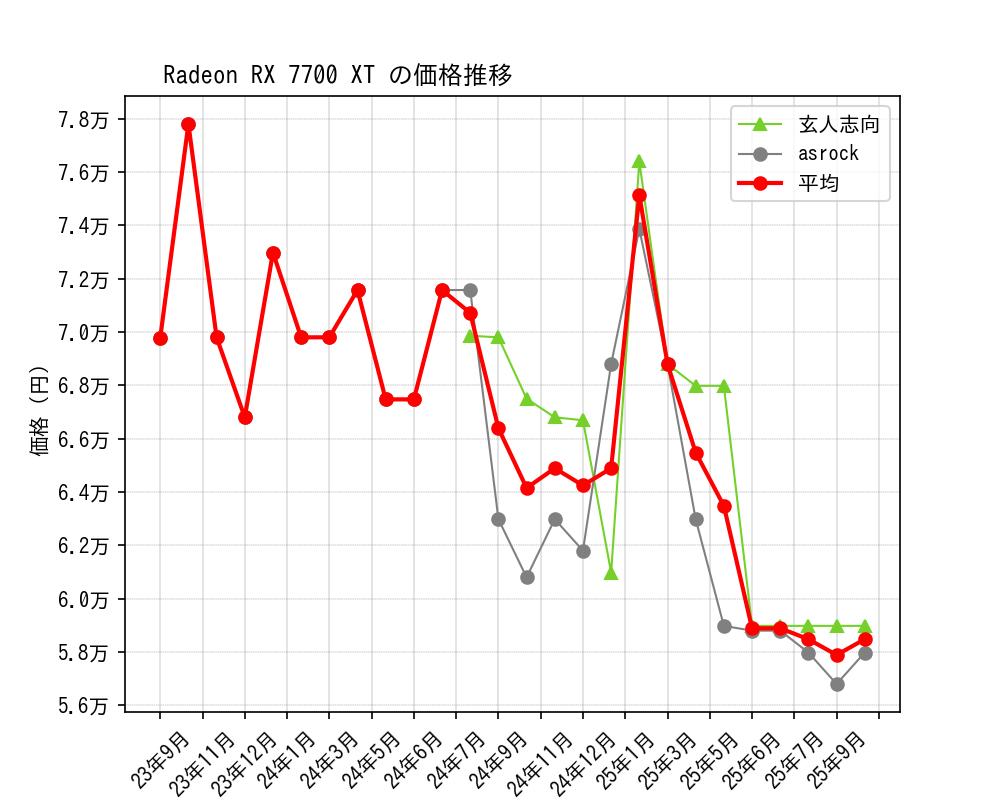 Radeon RX 7700 XT価格推移