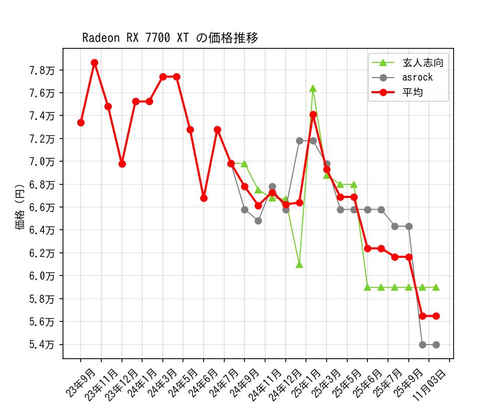 Radeon RX 7700 XT価格推移