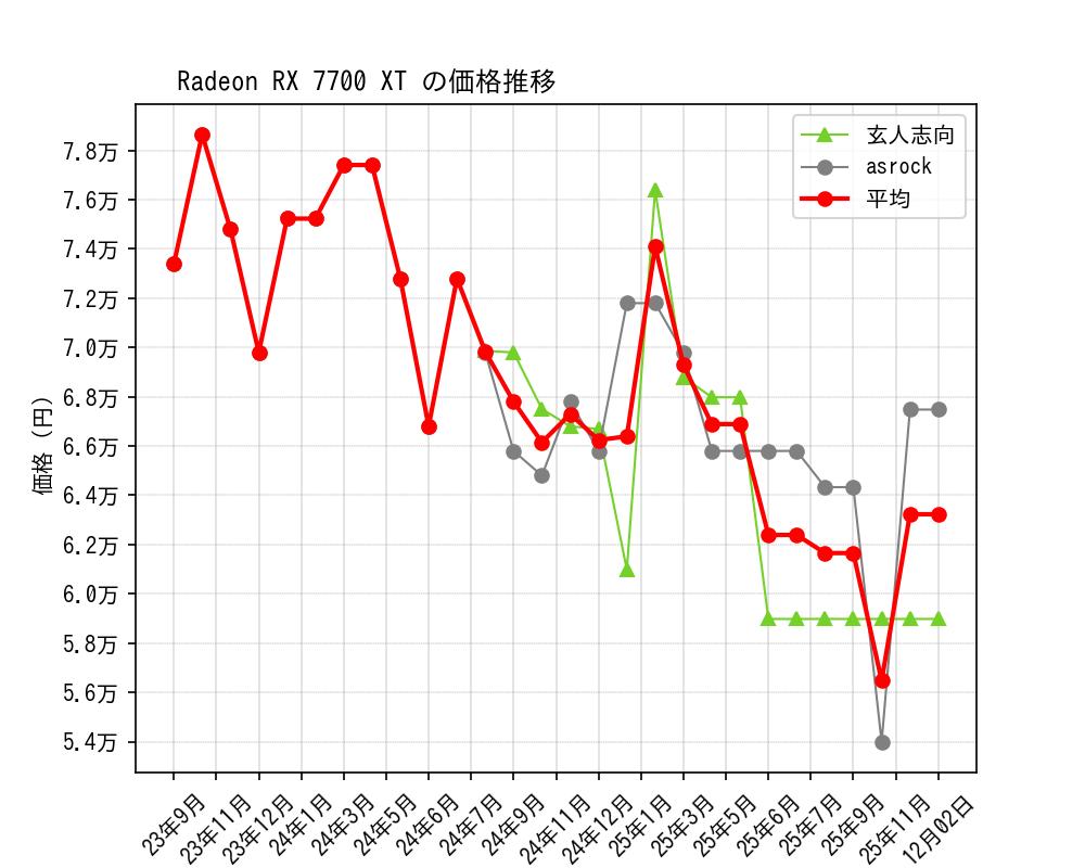 Radeon RX 7700 XT価格推移
