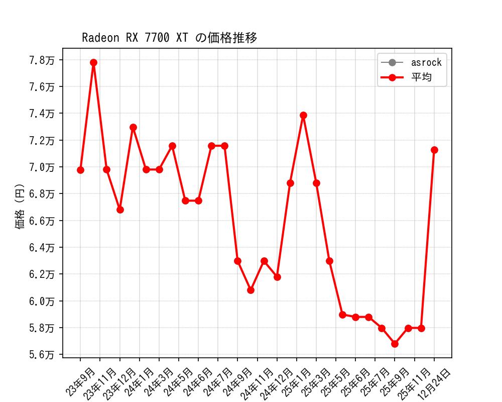 Radeon RX 7700 XT価格推移