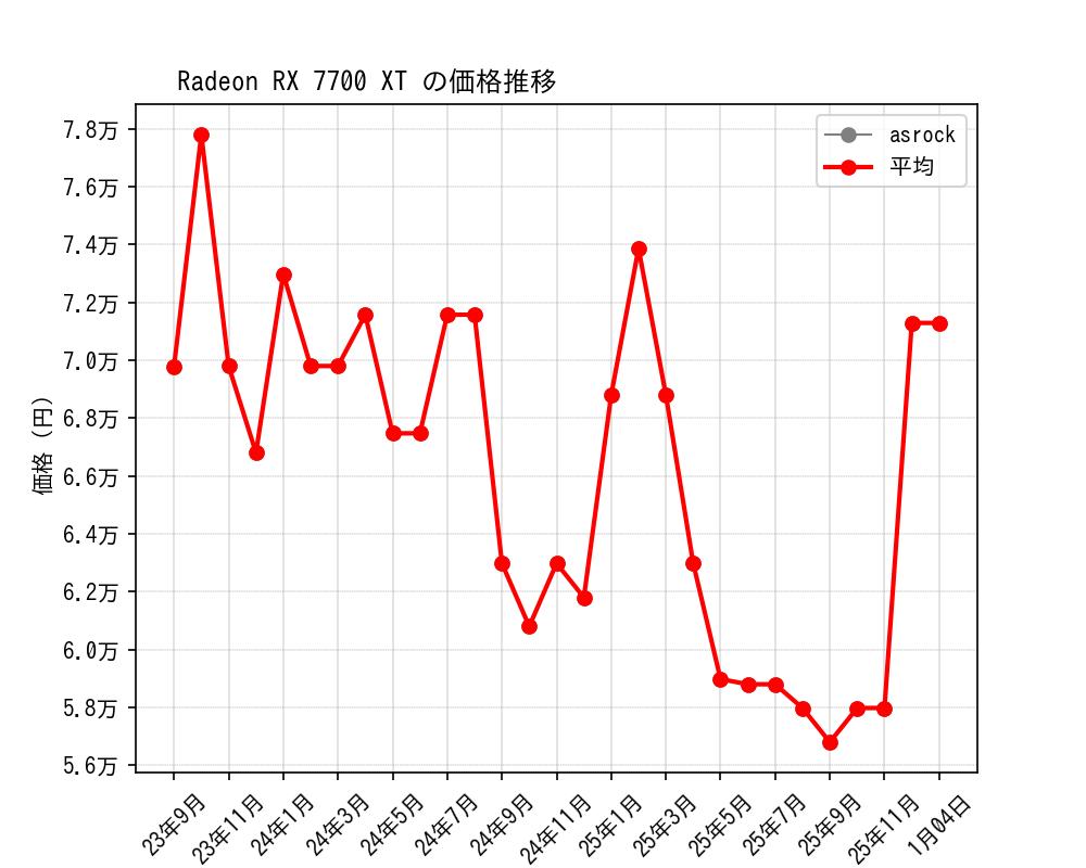 Radeon RX 7700 XT価格推移