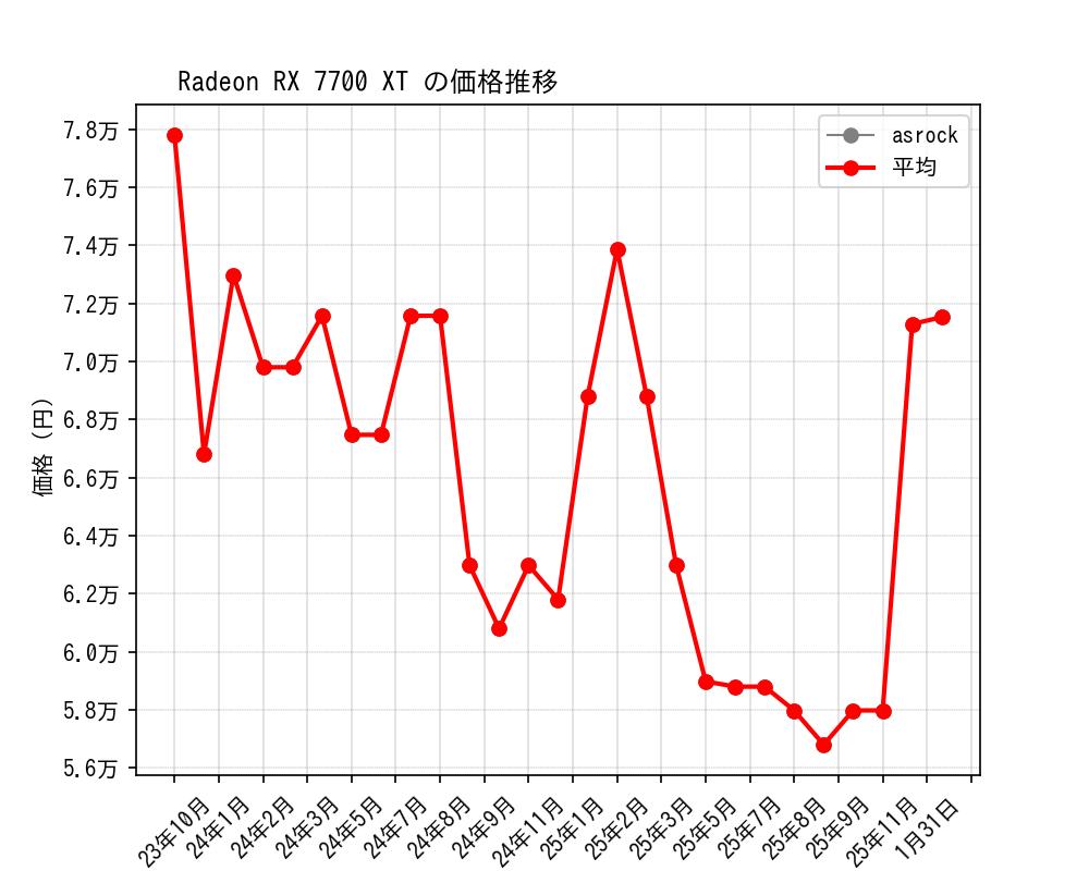 Radeon RX 7700 XT価格推移