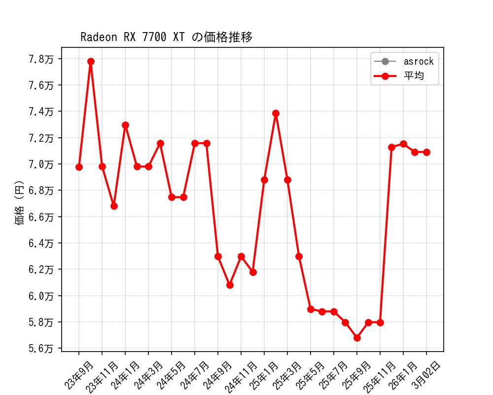 Radeon RX 7700 XT価格推移