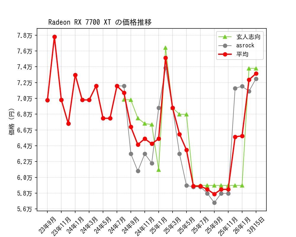 Radeon RX 7700 XT価格推移