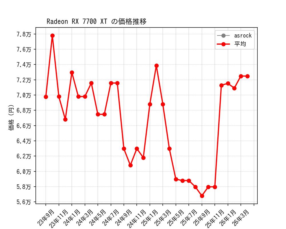 Radeon RX 7700 XT価格推移