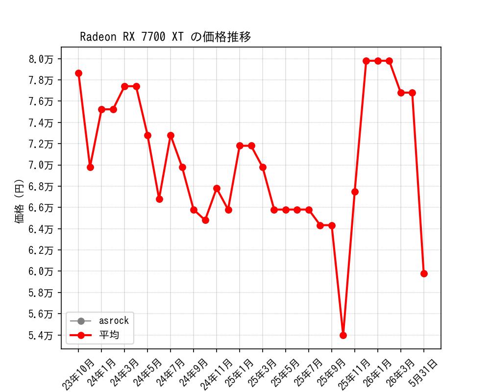 Radeon RX 7700 XT価格推移