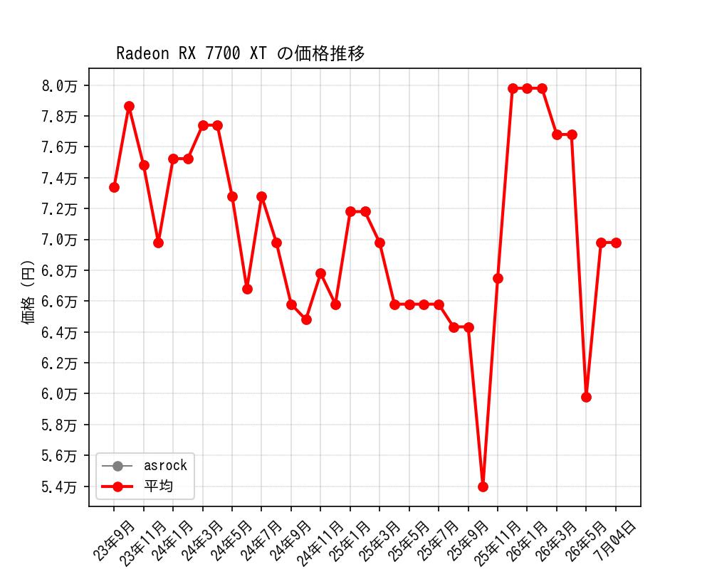 Radeon RX 7700 XT価格推移