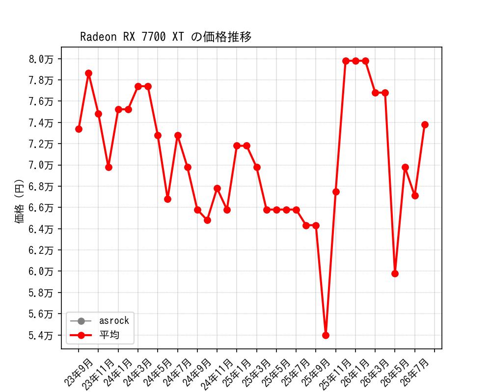 Radeon RX 7700 XT価格推移