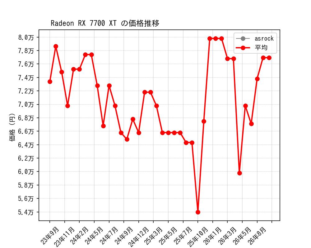 Radeon RX 7700 XT価格推移