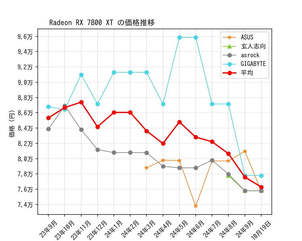 Radeon RX 7800 XT価格推移